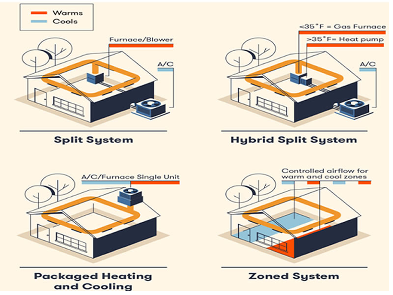 Types of Ducted HVAC Systems