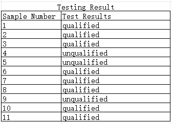 Oven Sample Testing Result